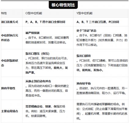 液壓換向閥O型和Y型怎么選擇
