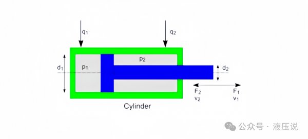 液壓油缸的速度如何調(diào)節(jié)？